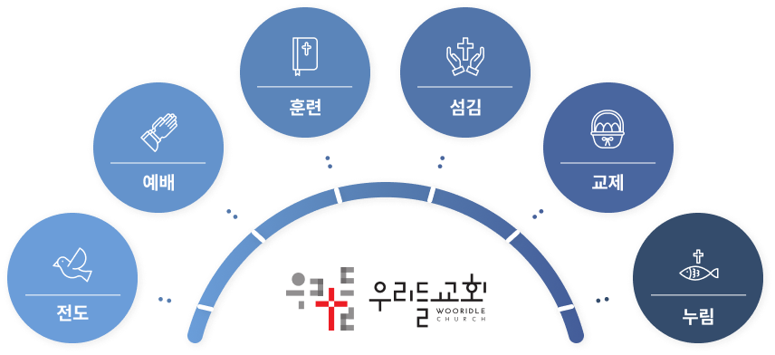 전도, 예배, 훈련, 섬김, 교제, 누림